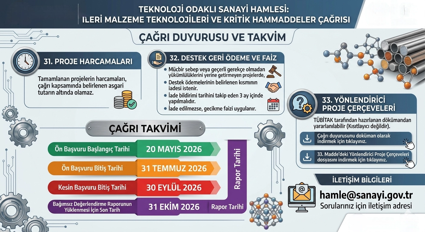 Teknoloji Odaklı Sanayi Hamlesi Programı Kapsamında Yeni Çağrı Başladı.